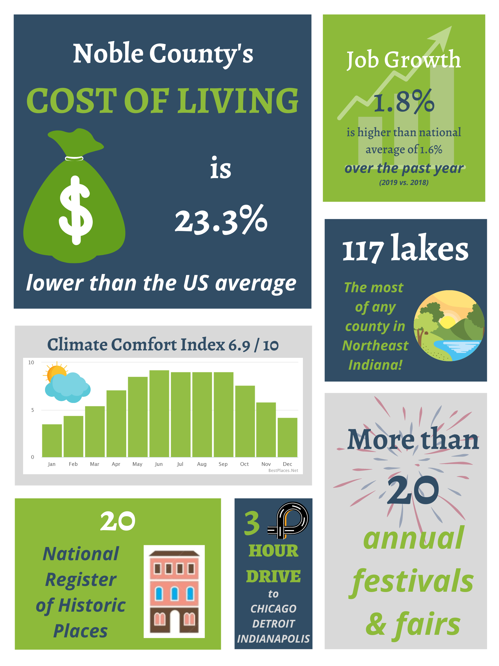 Quality of Life in Noble County Infographic